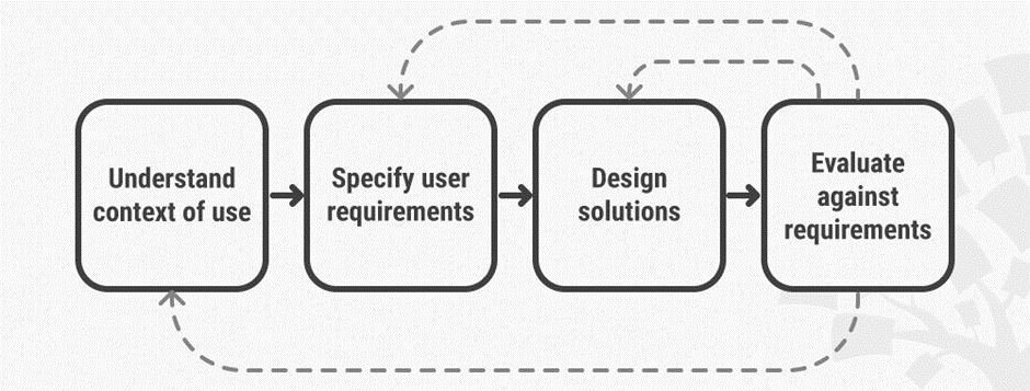 Basic user-centered design framework